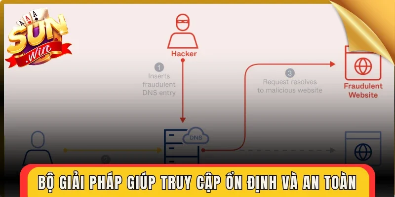 Bộ giải pháp giúp truy cập ổn định và an toàn 
